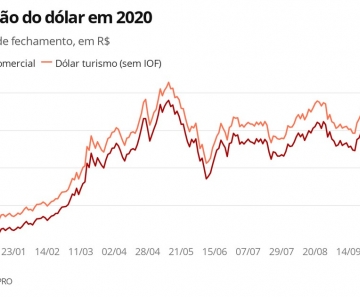 Dólar caminha para 3ª semana de ganhos com exterior pessimista