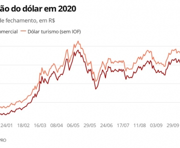 Dólar segue em alta e é negociado acima de R$ 5,60