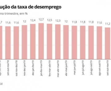 Evolução da taxa de desemprego — Foto: Economia G1