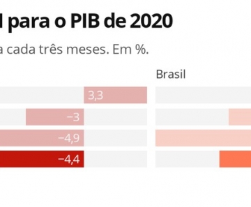 FMI revisa estimativas do PIB em 2020 e vê tombo global menor; economia brasileira deve 'encolher' 5,8%