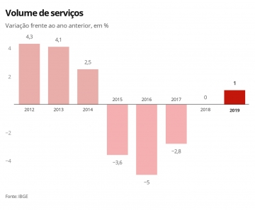 Setor de serviços cresce 1% em 2019 e tem 1ª alta em 5 anos