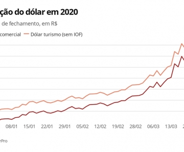 Variação do dólar em 2020 — Foto: Economia/G1